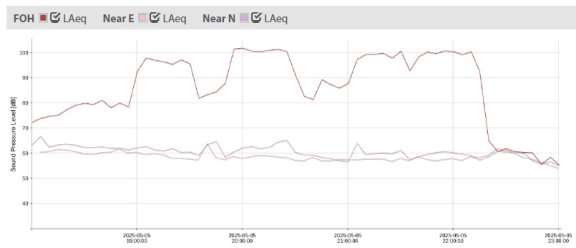 A graph showing sound data for the Ford Amphitheater show on 5/5 as recorded at the sound monitors near the amphitheater. 