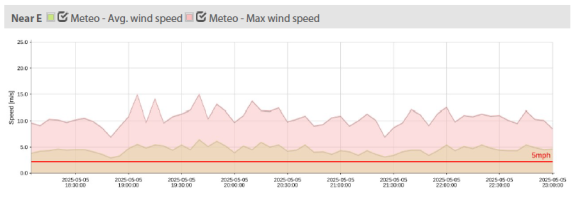A graph showing sound the average wind speed throughout the 5/5 show at Ford Amphitheater.