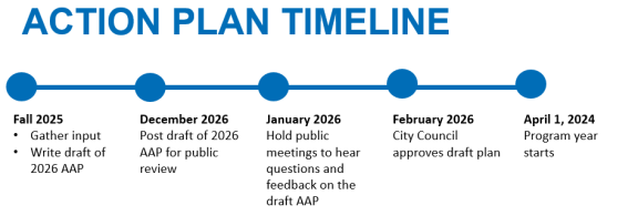Graphic of a timeline for the 2026 Housing and Homelessness Response Action Plan. The dates reflected in the image are on the left side of this page under "Key Dates."
