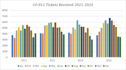 A graph that shows the volume of tickets received by the Utility Locates team from 2021-2024, broken down by month.