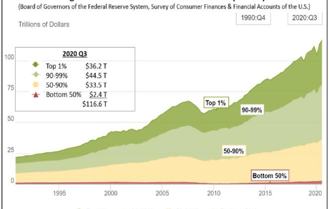 A graph showing distribution of household wealth with the bottom 50% of households with a tiny fraction, 2 hundredths or .02 of a percent, of total household wealth.